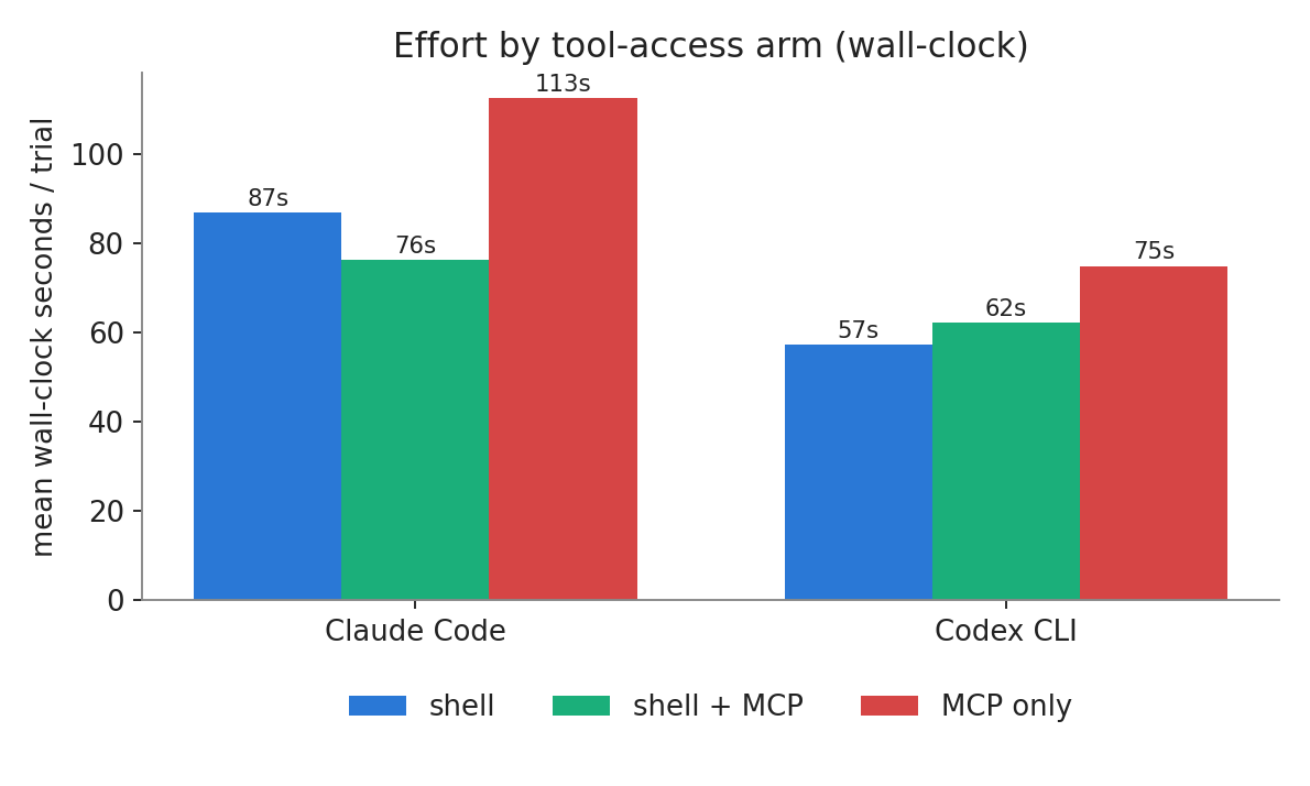 Effort by tool-access arm