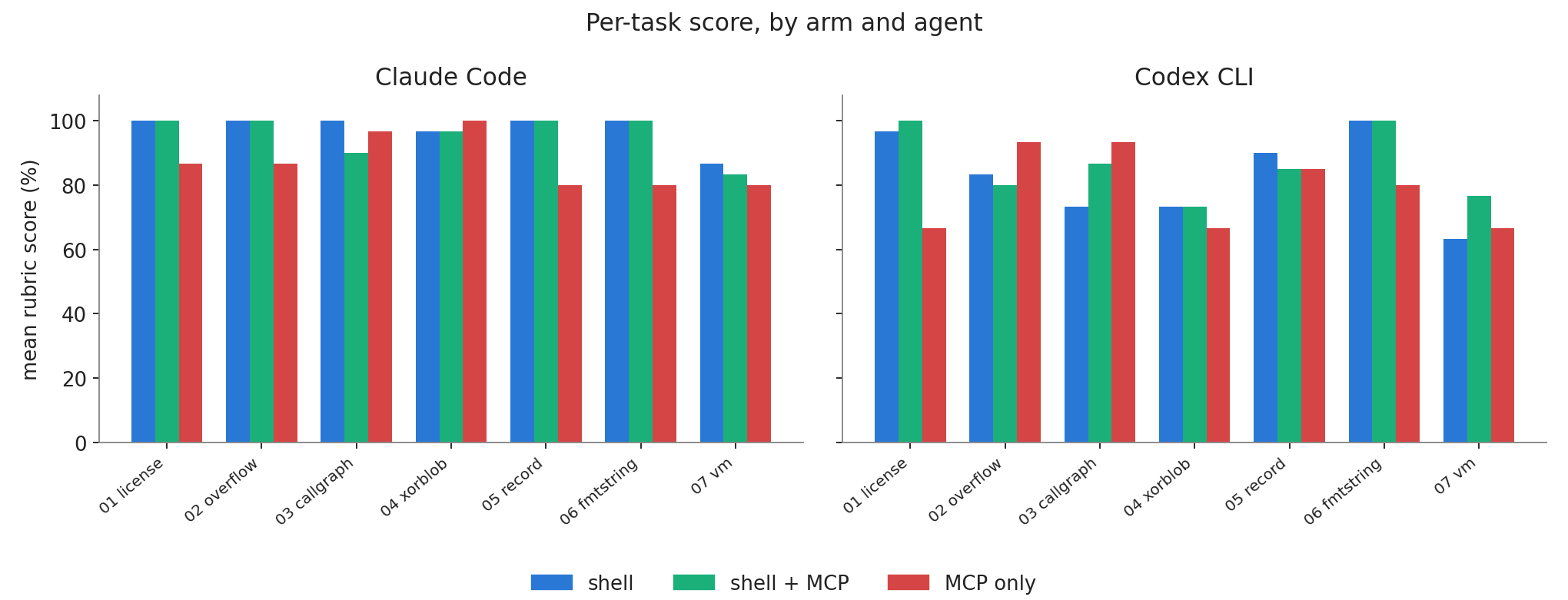 Per-task score, by arm and agent