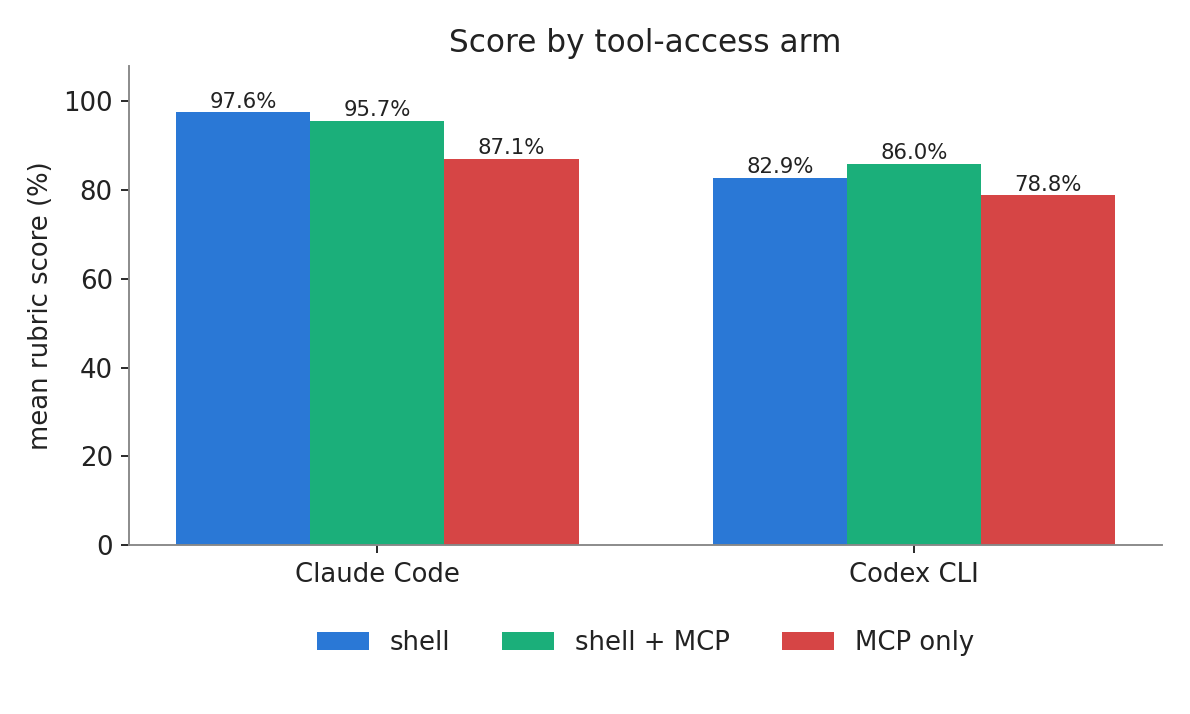 Score by tool-access arm